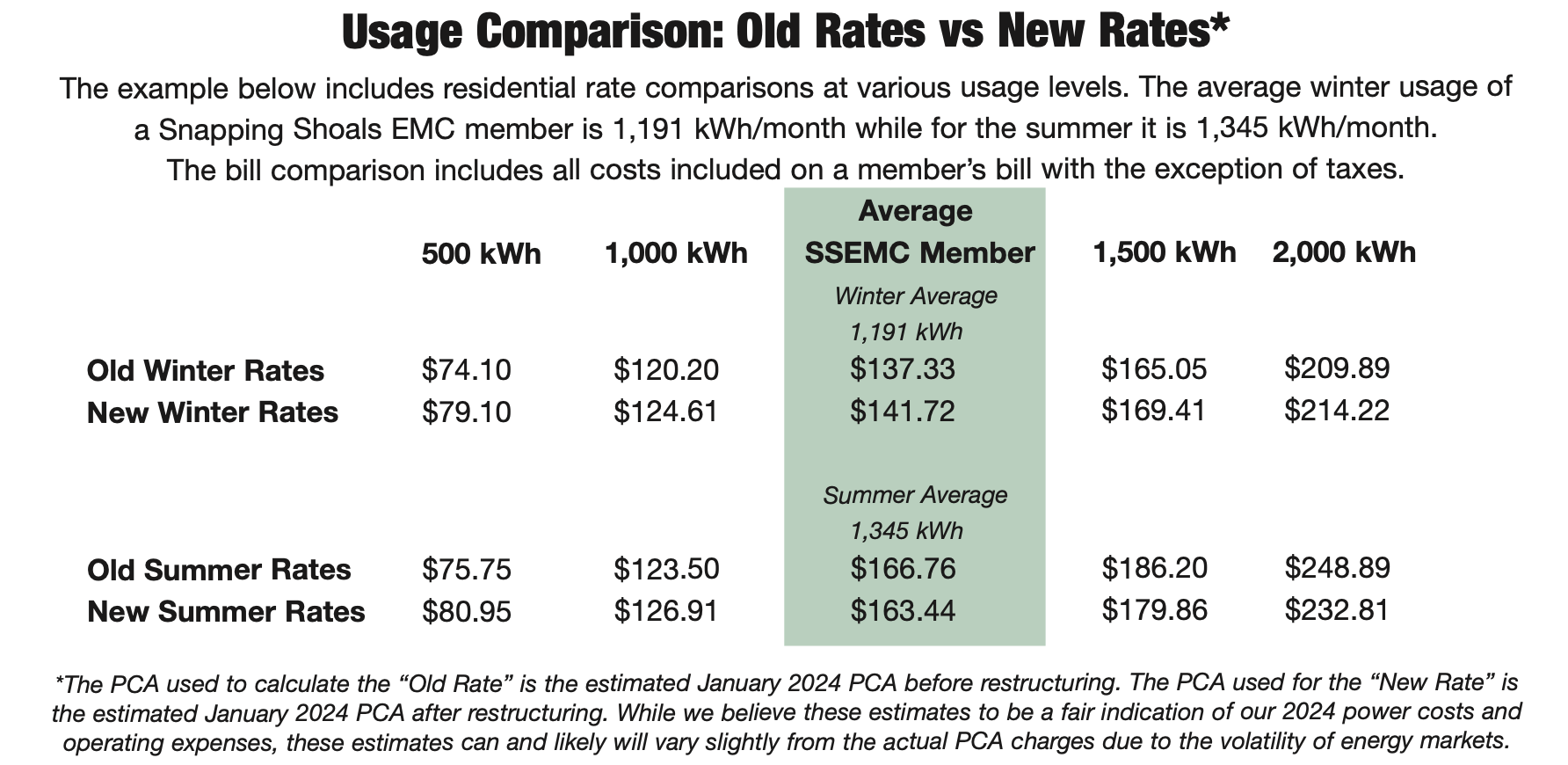 Rate restructure chart